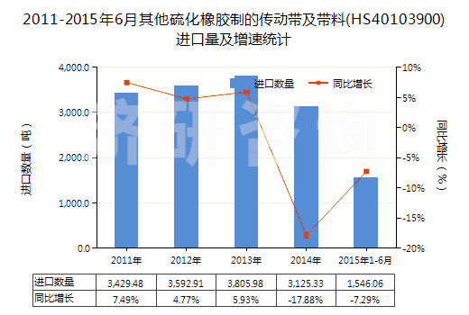 2011-2015年6月其他硫化橡膠制的傳動(dòng)帶及帶料(HS40103900)進(jìn)口量及增速統(tǒng)計(jì)